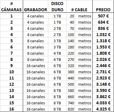 Precios para instalaciones de videovigilancia en comunidades