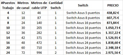 Precios de instalaciones de redes con canaleta