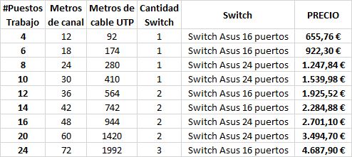 Precios de instalaciones de redes con canaleta