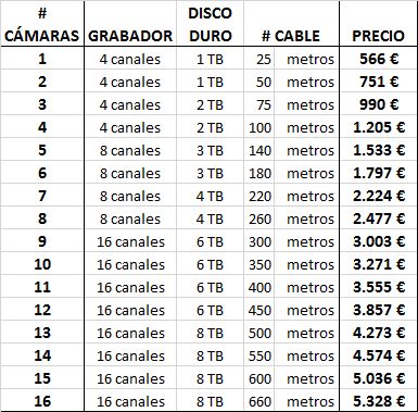 Precios de instalaciones de videovigilancia en parkings