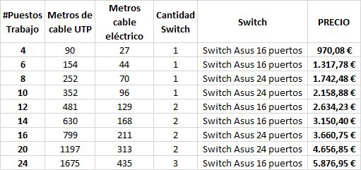 Suelo técnico para instalaciones de redes informáticas