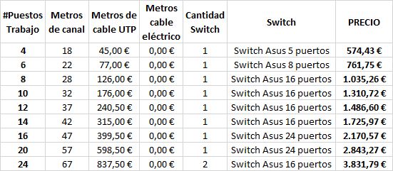 Canal Unex para instalaciones de redes informáticas cableadas