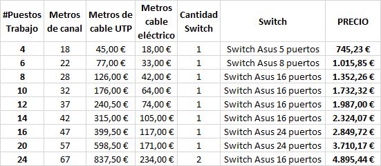 Canal Unex para instalaciones de redes informáticas cableadas