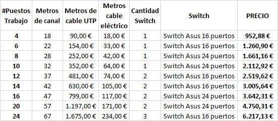 Canal Unex para instalaciones de redes informáticas cableadas