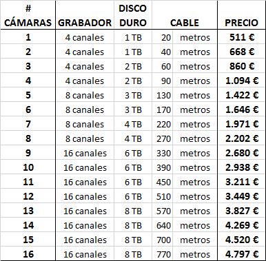 Precios de instalaciones de videovigilancia en viviendas